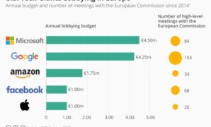 Tech companies spend 113m lobbying eu policies