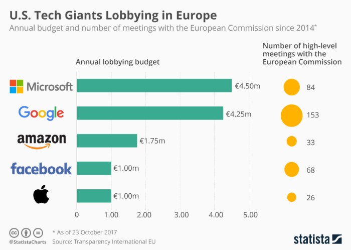 Tech companies spend 113m lobbying eu policies