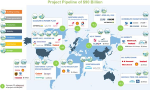 Europe outpaces us china in hydrogen investment