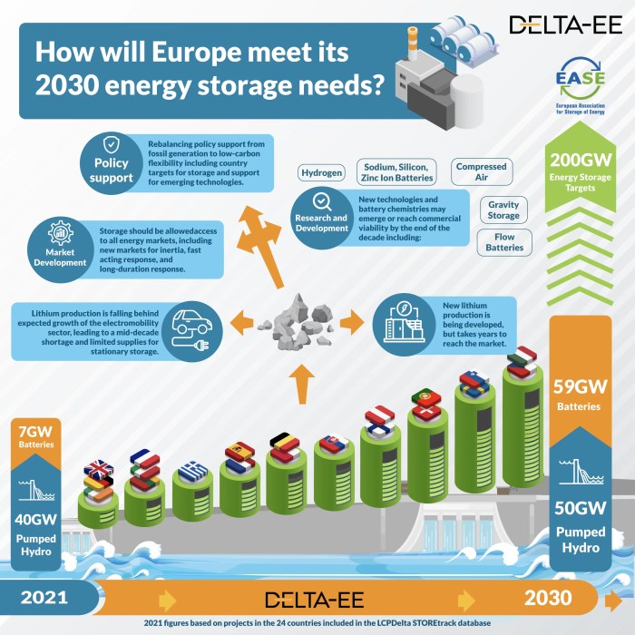 Europe high tech scramble for better energy storage