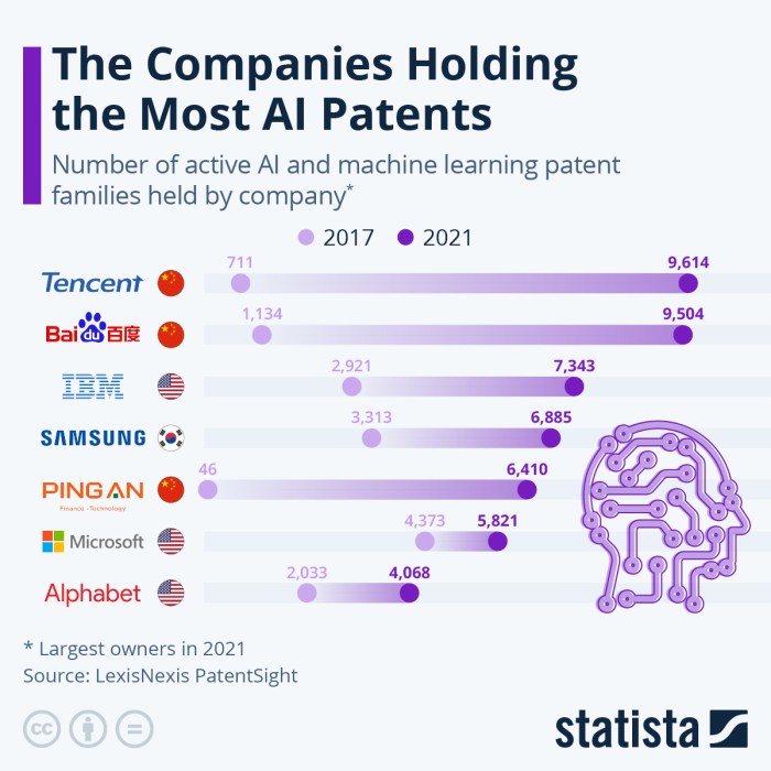 Uk tops europe ai patents un study