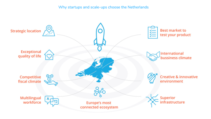 Netherlands startup scene is booming but still needs to do more