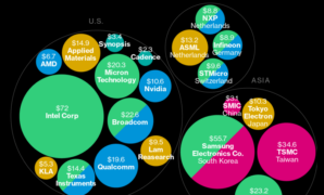 Eu closer to blockbuster investment domestic semiconductor chip production