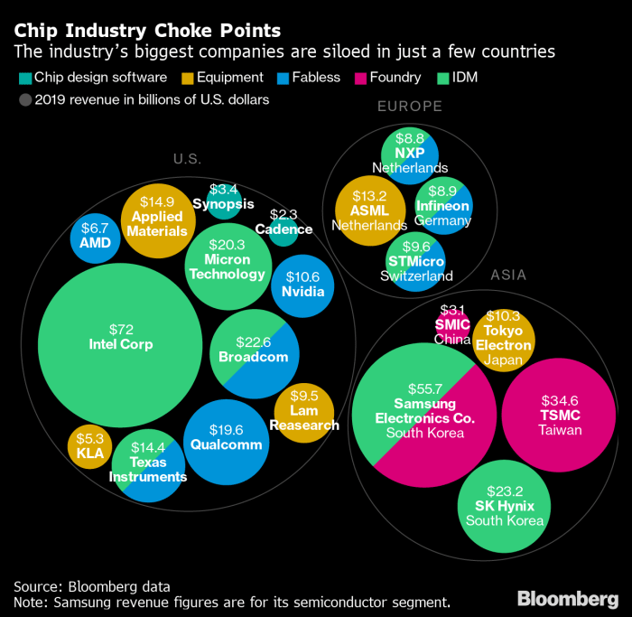 Eu closer to blockbuster investment domestic semiconductor chip production