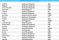 Hottest jobs in european tech *