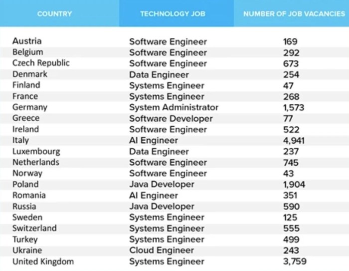 Hottest jobs in european tech *