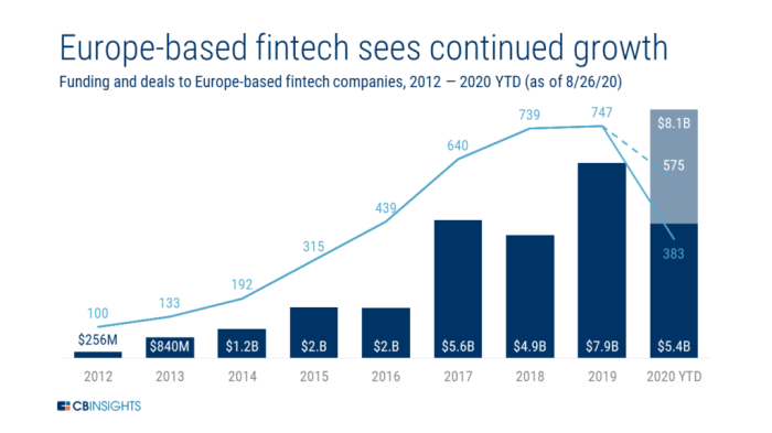 European fintech players bracing market consolidation across the market