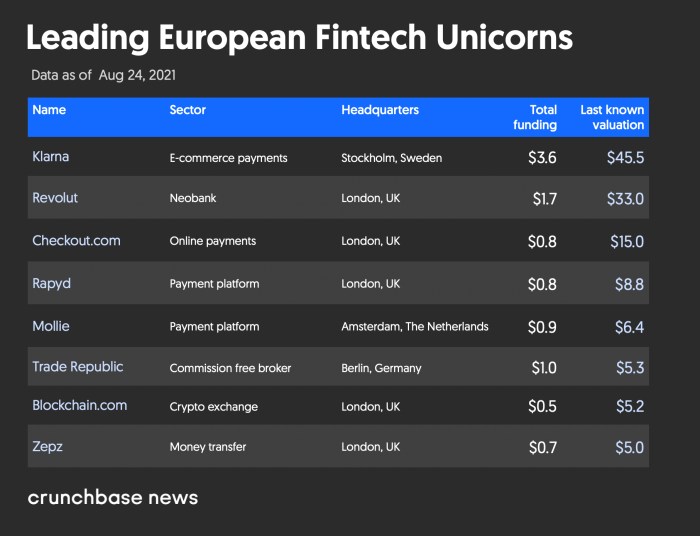 Fintech funded europe well most