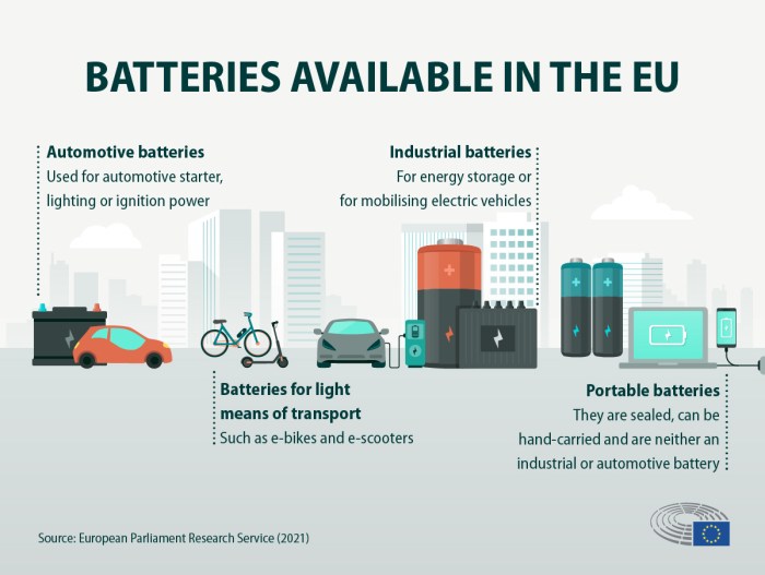 New eu battery regulations spell trouble for manufacturers tech giants