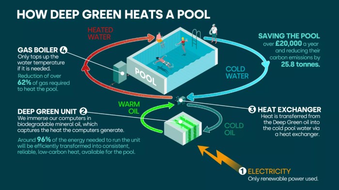 Deep green data centre turns waste heat into water swiming