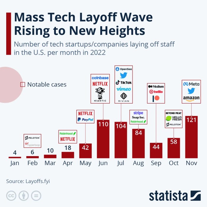 Big techs digital layoff spree