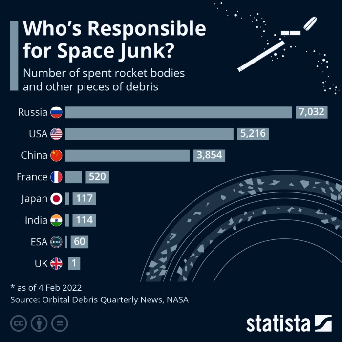 Governments and private companies need to take responsibility for space junk