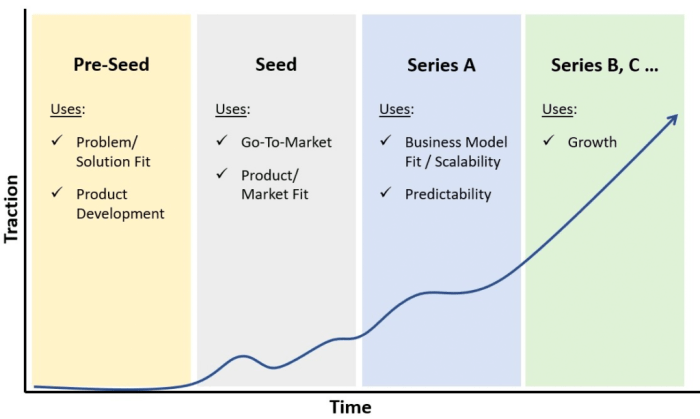 European startup funding angel seed investors up pitchbook valuations report