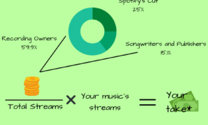 Spotify new streaming payment royalties independent artists