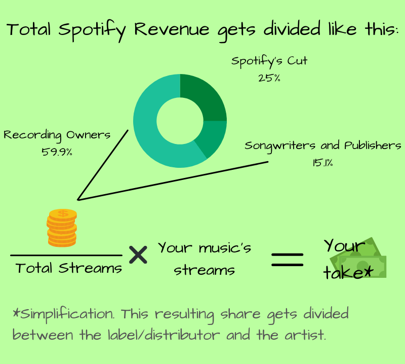 Spotify new streaming payment royalties independent artists