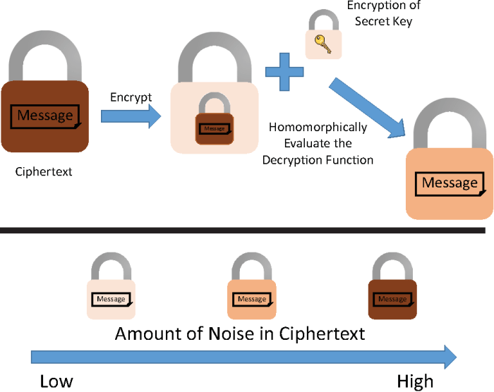 Zama holy grail cryptography fully homomorphic encryption