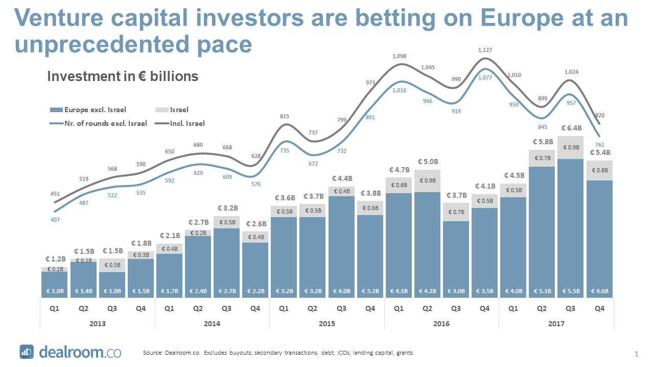 European vc funding increasing