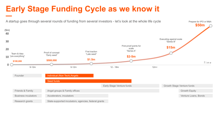 Early stage european saas startups funding rebound