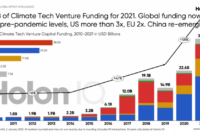 Climate tech built world investment report