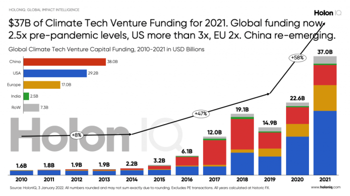 Climate tech built world investment report