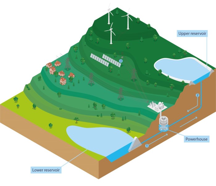 High density hydro technology energy storage