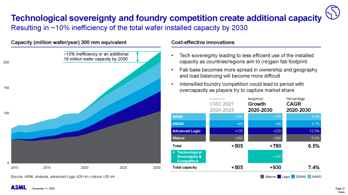 China still asml biggest market falling sales drop profit