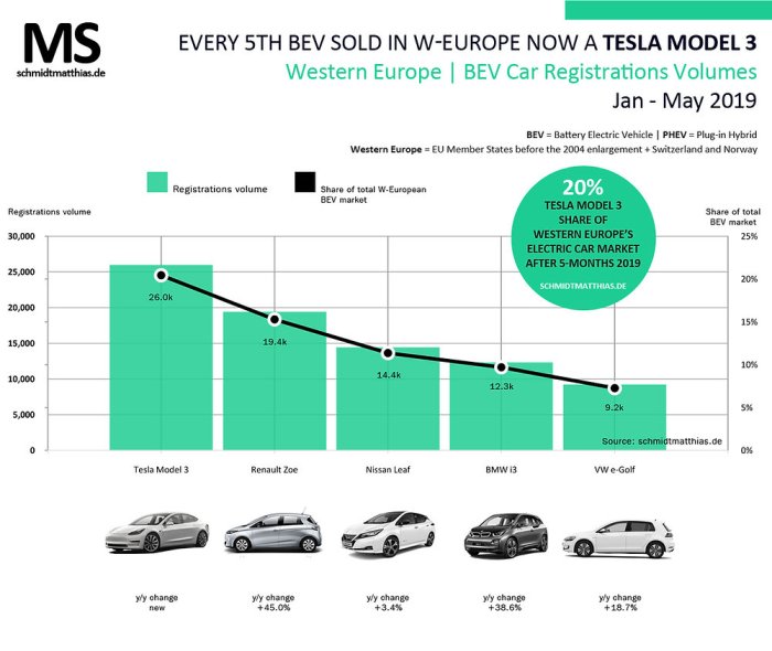 Tax federal autospies retains despite electrek therefore readily tsla