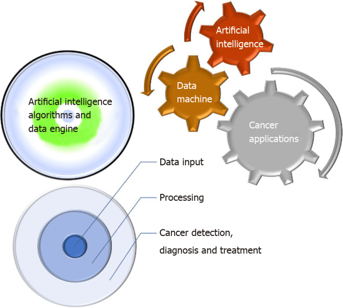 Ai saving lives cancer detection study yes