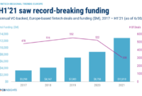 European fintech funding drops first half *