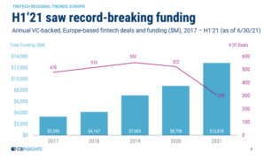 European fintech funding drops first half *