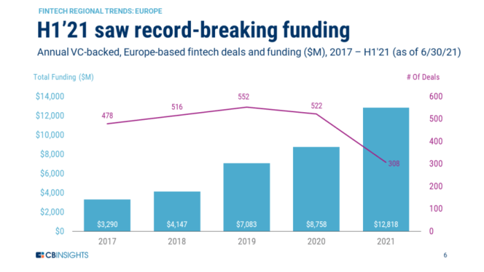 European fintech funding drops first half *