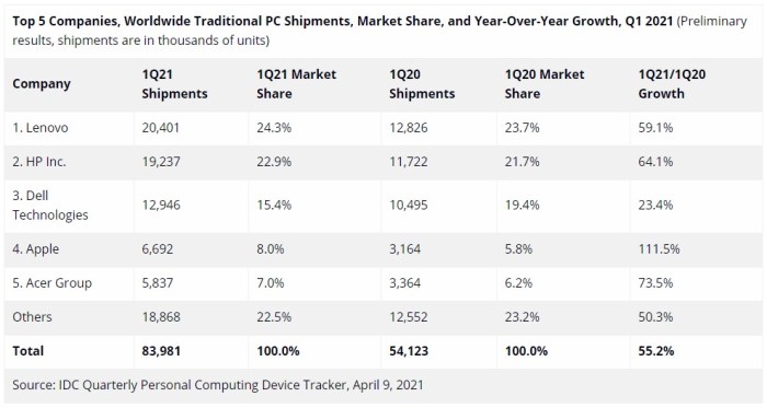 Sharply rebounding shipments mac weeks recent apple