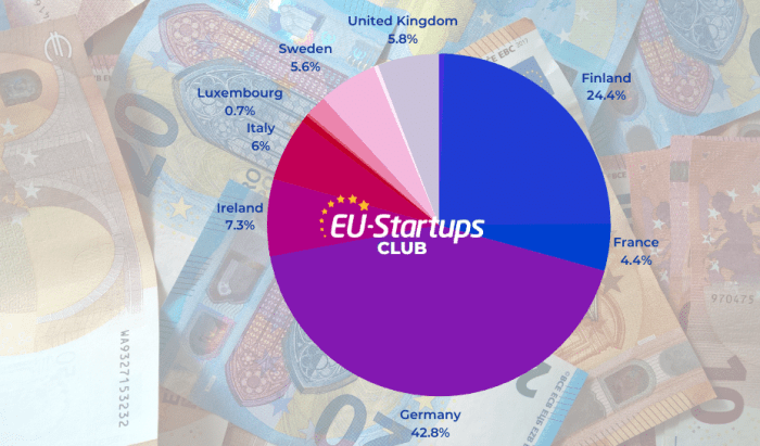 Eu launches fund of funds help tech startups scale up