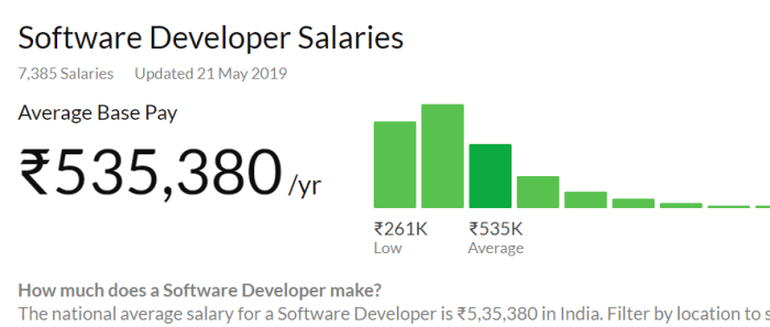 5 ways boost salary software developer *