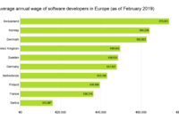 European cities highest salaries software developers