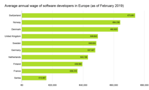 European cities highest salaries software developers