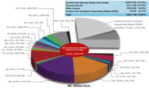 European space agency esa budget *