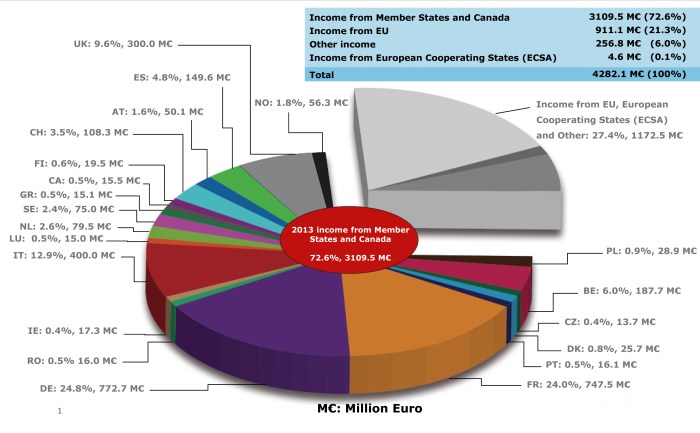 European space agency esa budget *