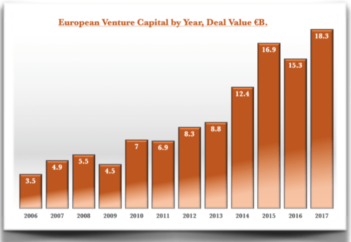 * europe most depressed year vc exit value