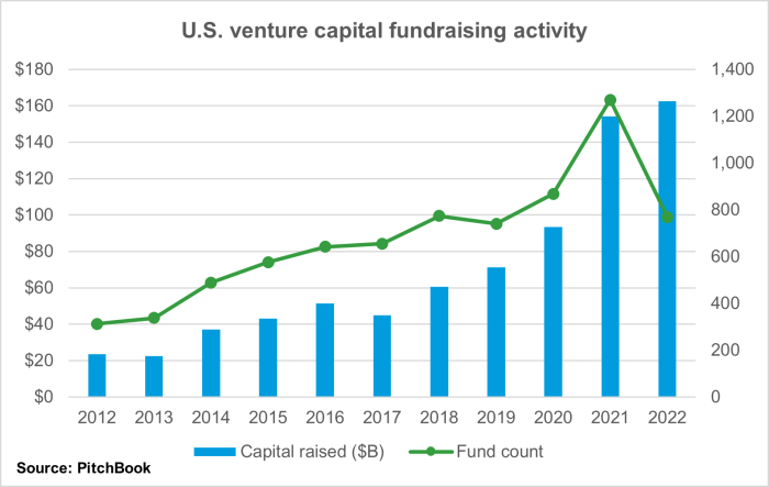 Vc investment 60 billion climate tech last year where