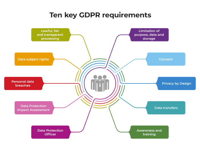 Gdpr regulation chartered accountants sibbald