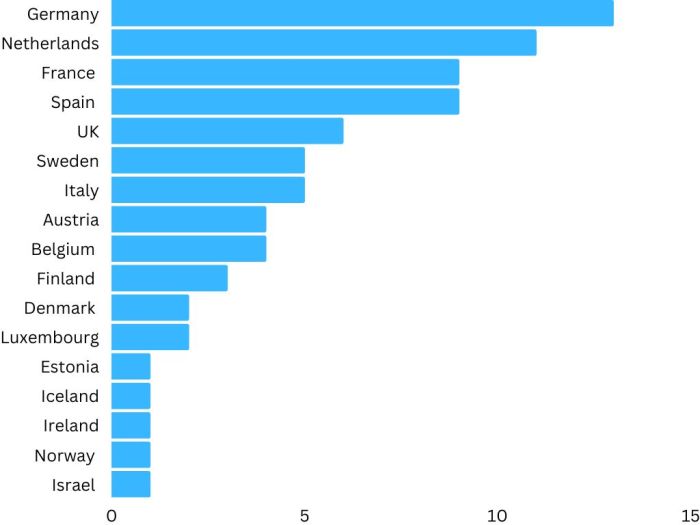 European innovation council splashes cash on another 78 startups