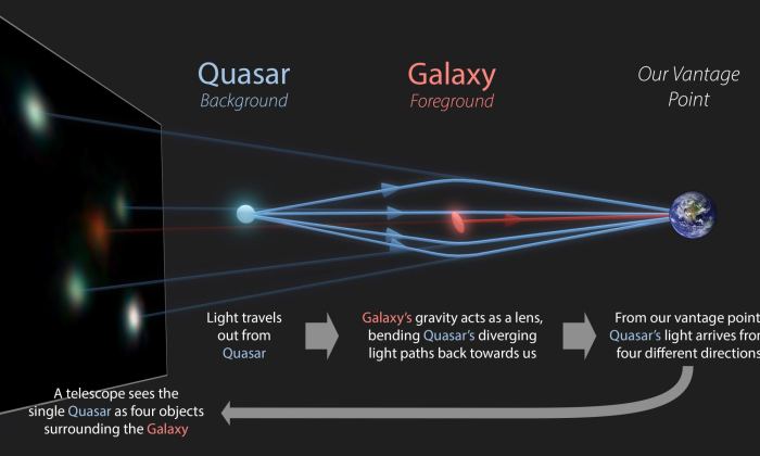 Einstein newton gravity gaia telescope space