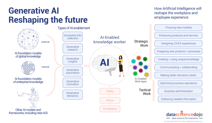 New jobs generative ai future