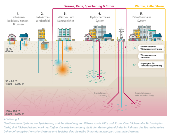 Geothermal