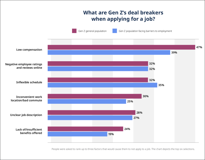 Salary transparency rise gen z