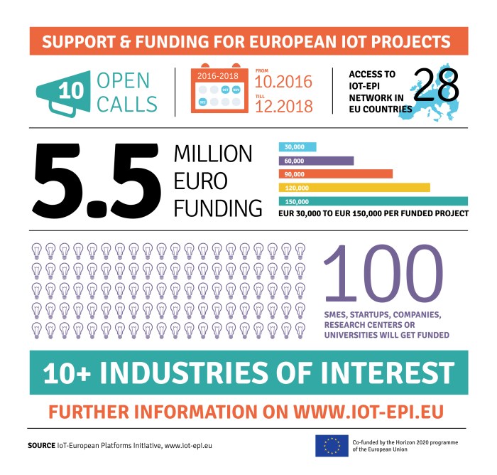 Startups take note tech sectors eus funding *