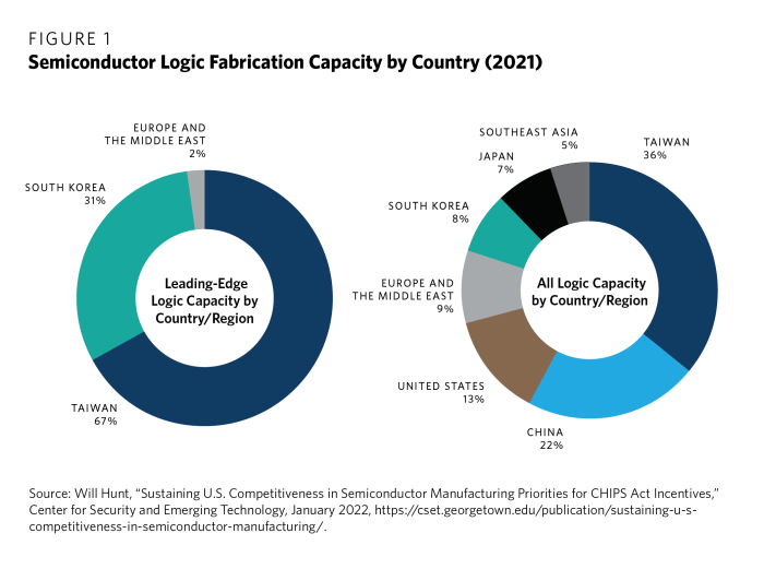 Eu closer to blockbuster investment domestic semiconductor chip production