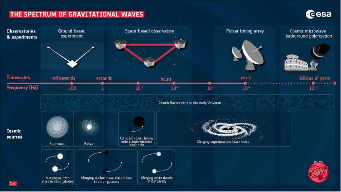 Lisa gravitational spacecraft impression artist space universe wave three credit discovering theory everything week comments period generated ripples longer shows