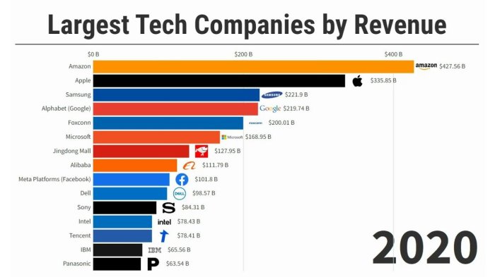 Uk lost e2 3b in tax from big tech because rules are no longer fit for purpose